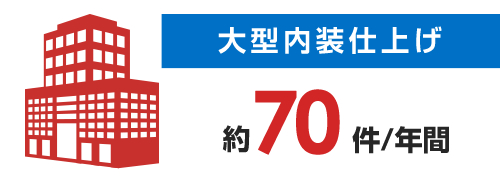 月間大型内装仕上げ工事の実績